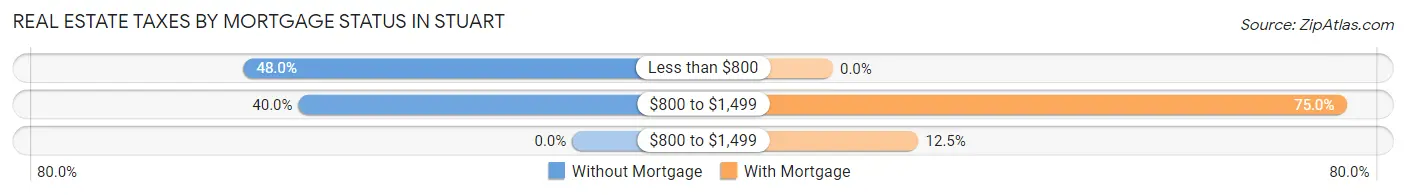 Real Estate Taxes by Mortgage Status in Stuart