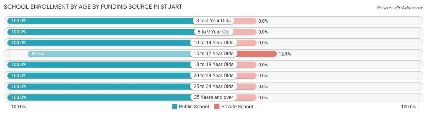 School Enrollment by Age by Funding Source in Stuart