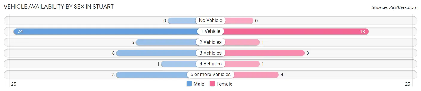 Vehicle Availability by Sex in Stuart