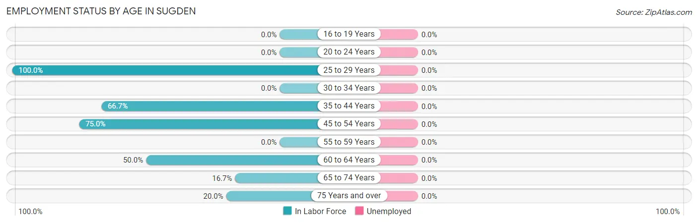 Employment Status by Age in Sugden
