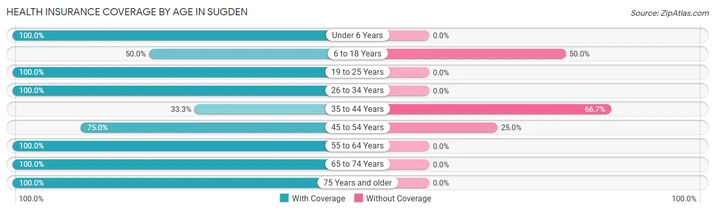 Health Insurance Coverage by Age in Sugden