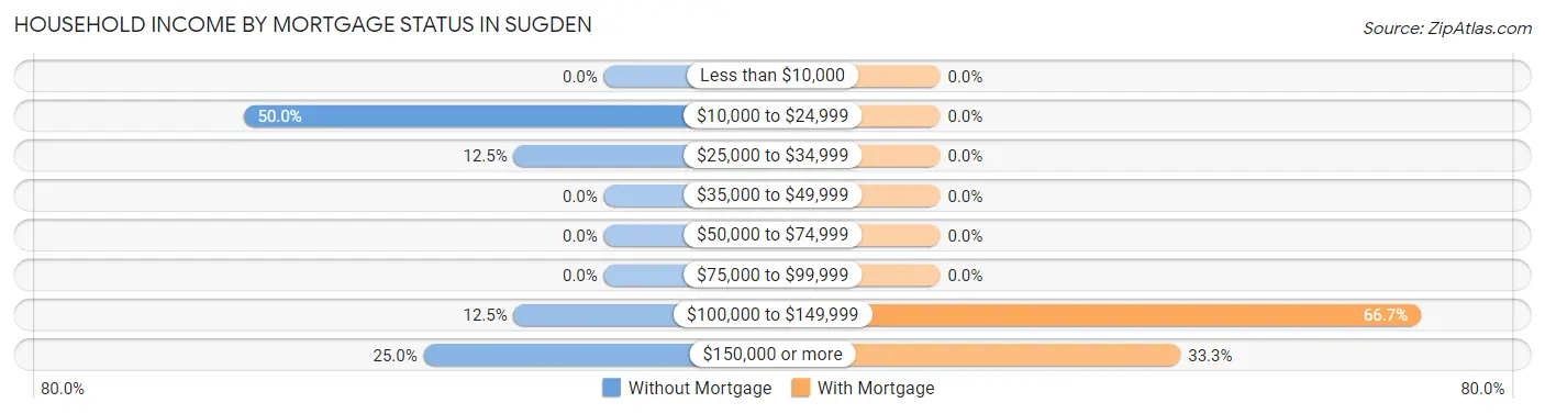 Household Income by Mortgage Status in Sugden