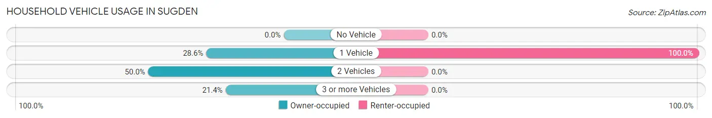 Household Vehicle Usage in Sugden
