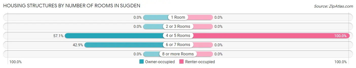 Housing Structures by Number of Rooms in Sugden