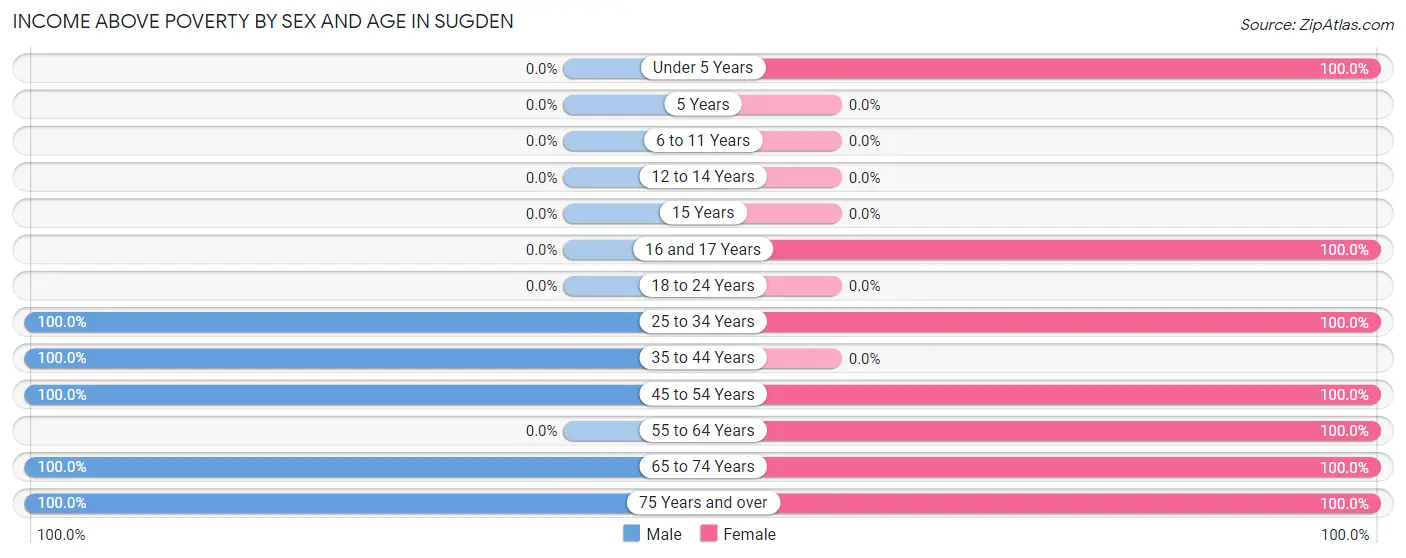 Income Above Poverty by Sex and Age in Sugden
