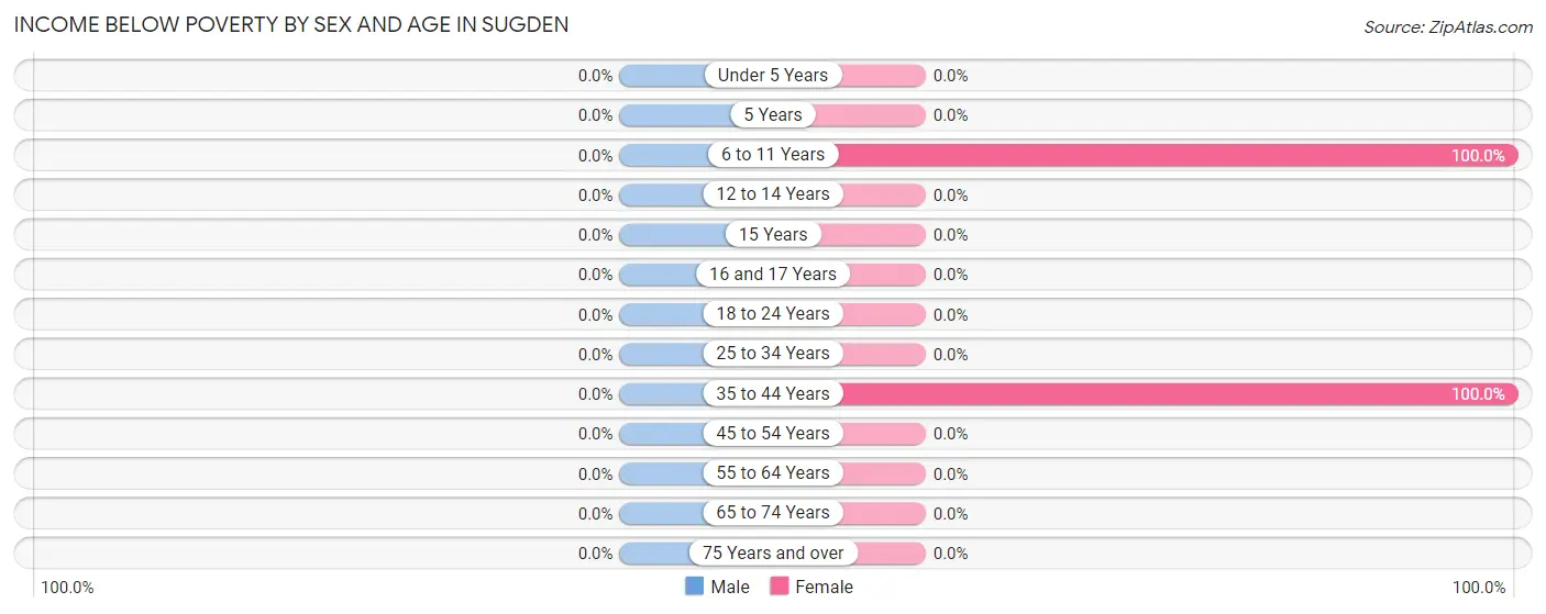 Income Below Poverty by Sex and Age in Sugden