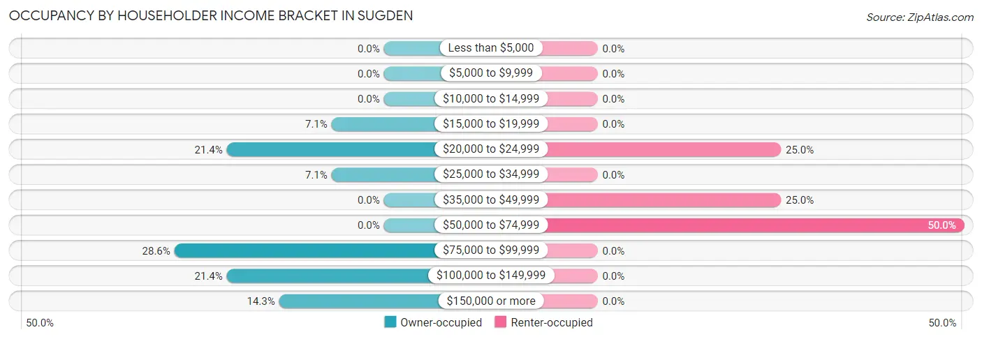 Occupancy by Householder Income Bracket in Sugden