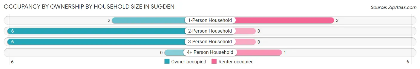 Occupancy by Ownership by Household Size in Sugden