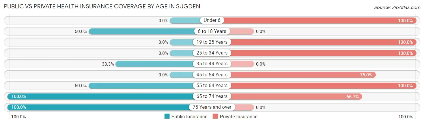 Public vs Private Health Insurance Coverage by Age in Sugden
