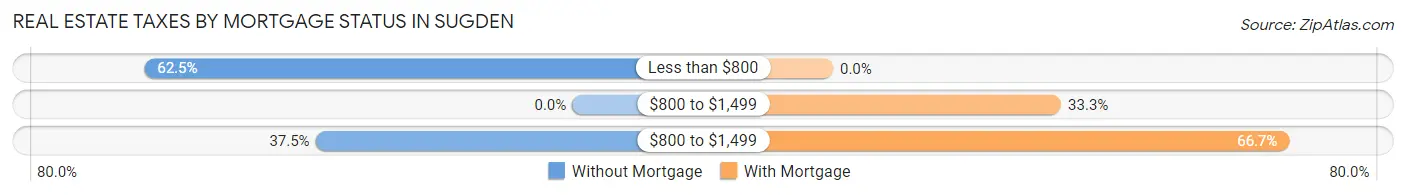 Real Estate Taxes by Mortgage Status in Sugden
