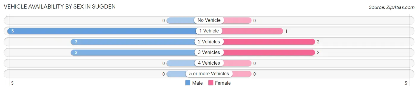 Vehicle Availability by Sex in Sugden