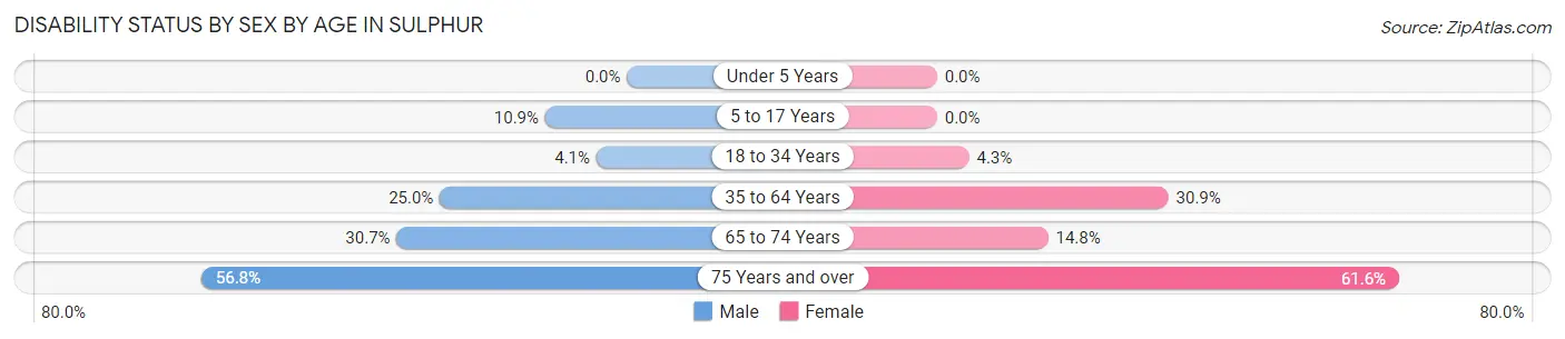 Disability Status by Sex by Age in Sulphur
