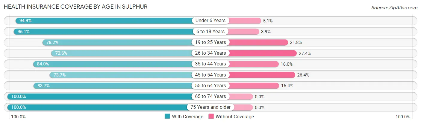 Health Insurance Coverage by Age in Sulphur