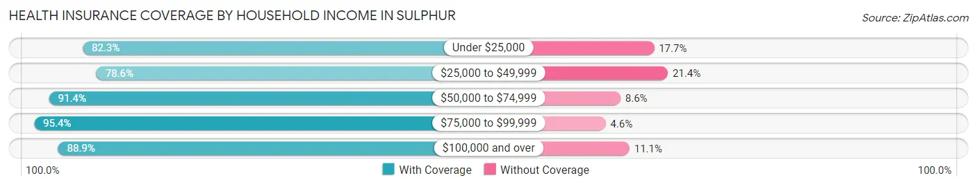 Health Insurance Coverage by Household Income in Sulphur