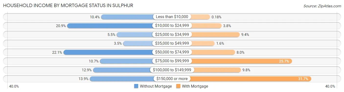 Household Income by Mortgage Status in Sulphur