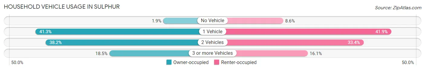 Household Vehicle Usage in Sulphur