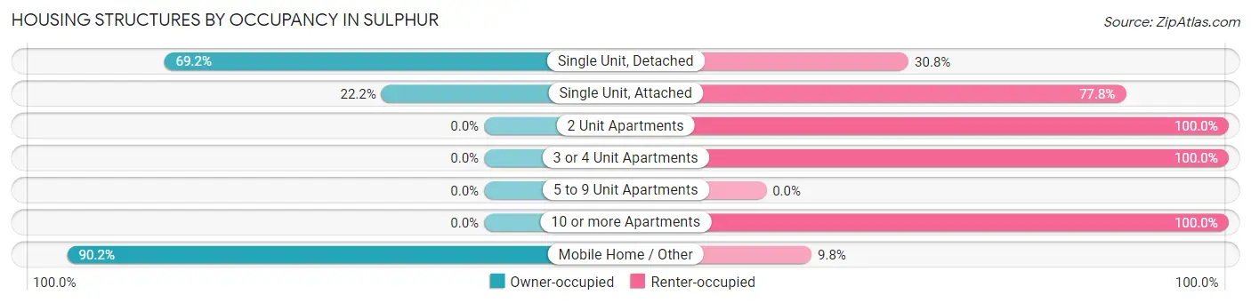 Housing Structures by Occupancy in Sulphur