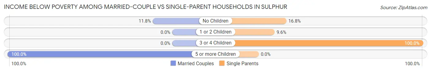Income Below Poverty Among Married-Couple vs Single-Parent Households in Sulphur