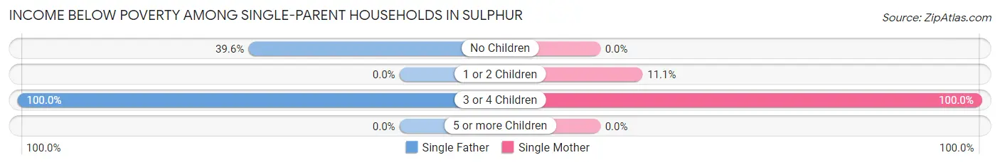 Income Below Poverty Among Single-Parent Households in Sulphur