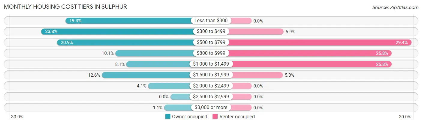 Monthly Housing Cost Tiers in Sulphur