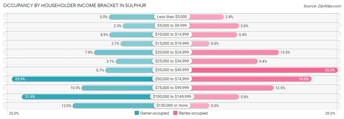 Occupancy by Householder Income Bracket in Sulphur