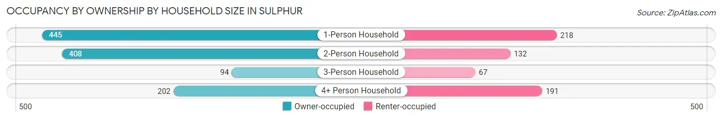 Occupancy by Ownership by Household Size in Sulphur