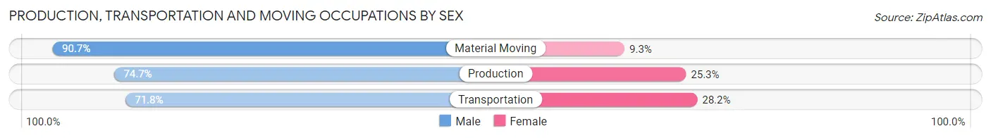 Production, Transportation and Moving Occupations by Sex in Sulphur