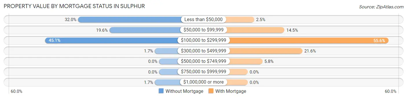 Property Value by Mortgage Status in Sulphur