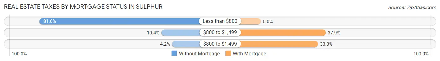 Real Estate Taxes by Mortgage Status in Sulphur