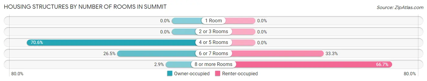 Housing Structures by Number of Rooms in Summit