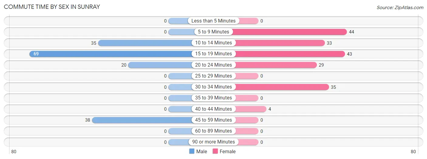 Commute Time by Sex in Sunray