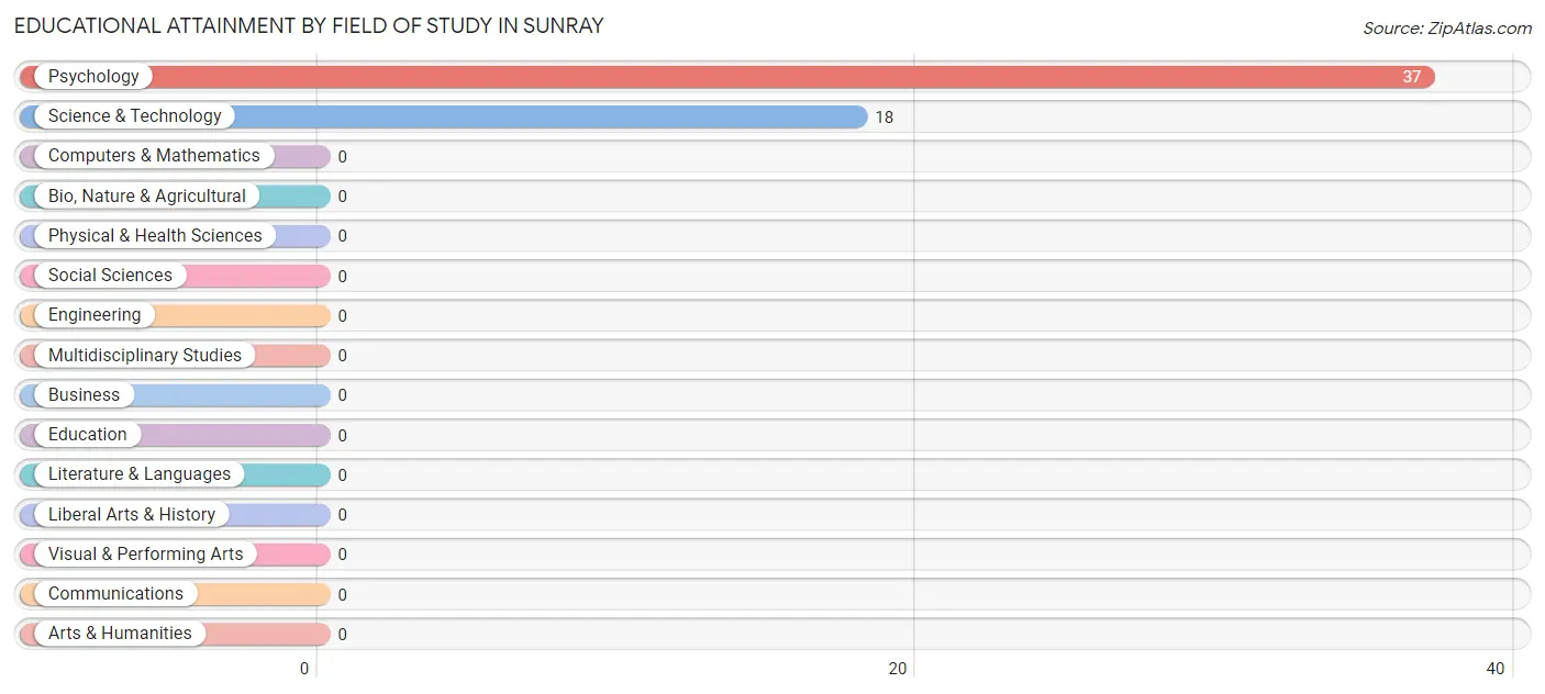 Educational Attainment by Field of Study in Sunray