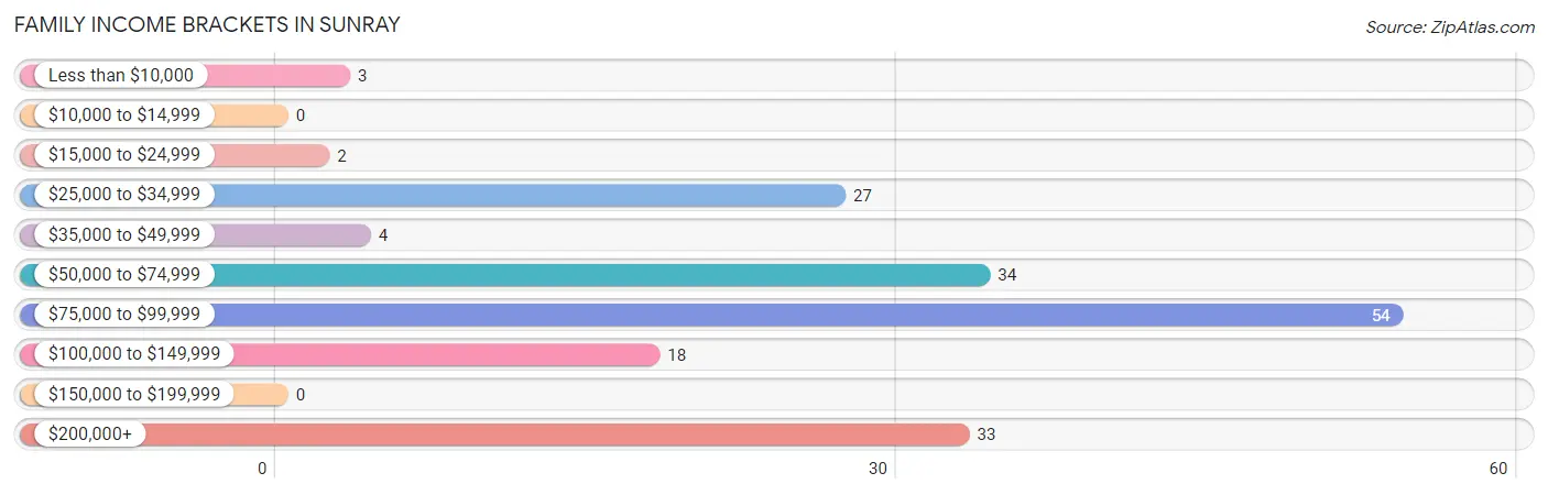 Family Income Brackets in Sunray