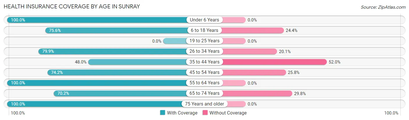 Health Insurance Coverage by Age in Sunray