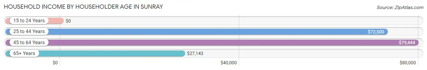 Household Income by Householder Age in Sunray