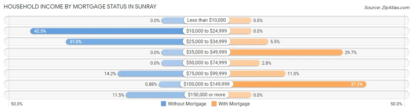 Household Income by Mortgage Status in Sunray