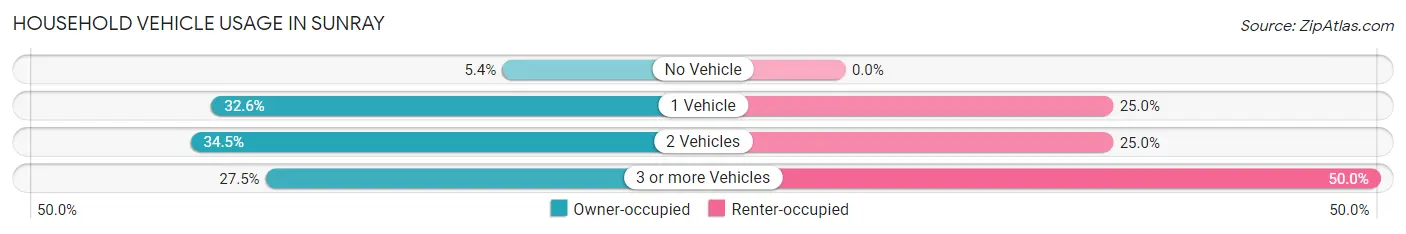 Household Vehicle Usage in Sunray