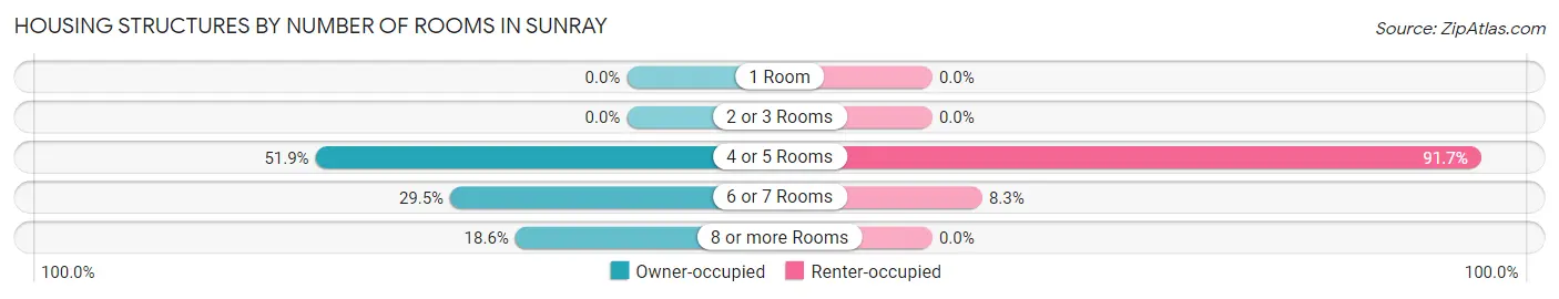 Housing Structures by Number of Rooms in Sunray