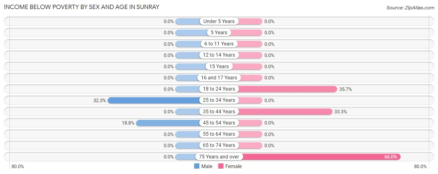 Income Below Poverty by Sex and Age in Sunray