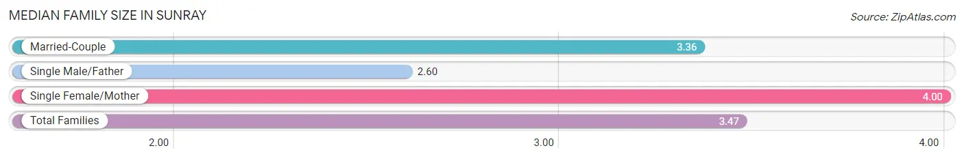 Median Family Size in Sunray