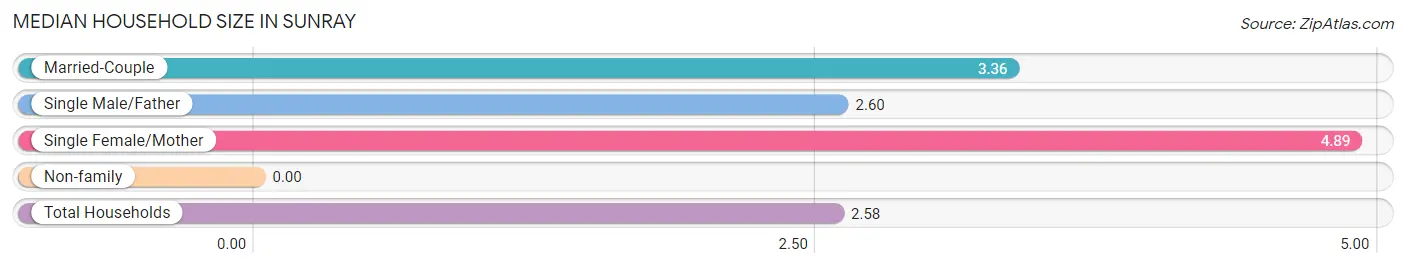 Median Household Size in Sunray