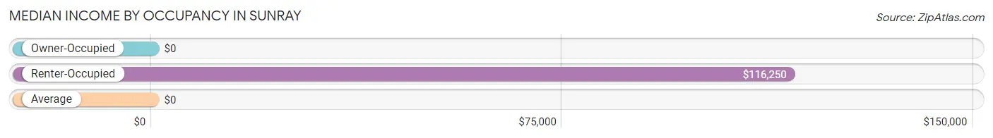 Median Income by Occupancy in Sunray