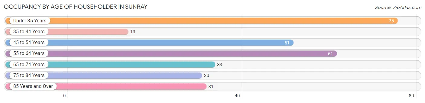 Occupancy by Age of Householder in Sunray