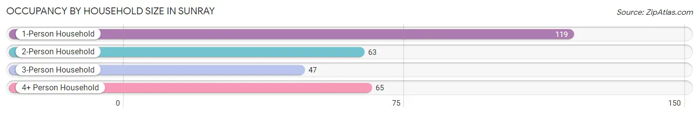 Occupancy by Household Size in Sunray