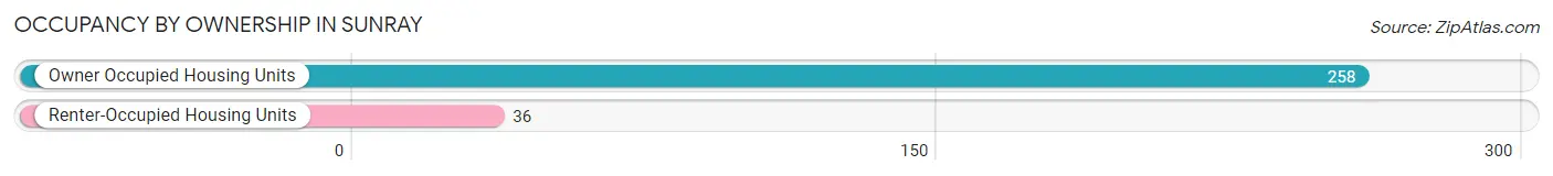 Occupancy by Ownership in Sunray