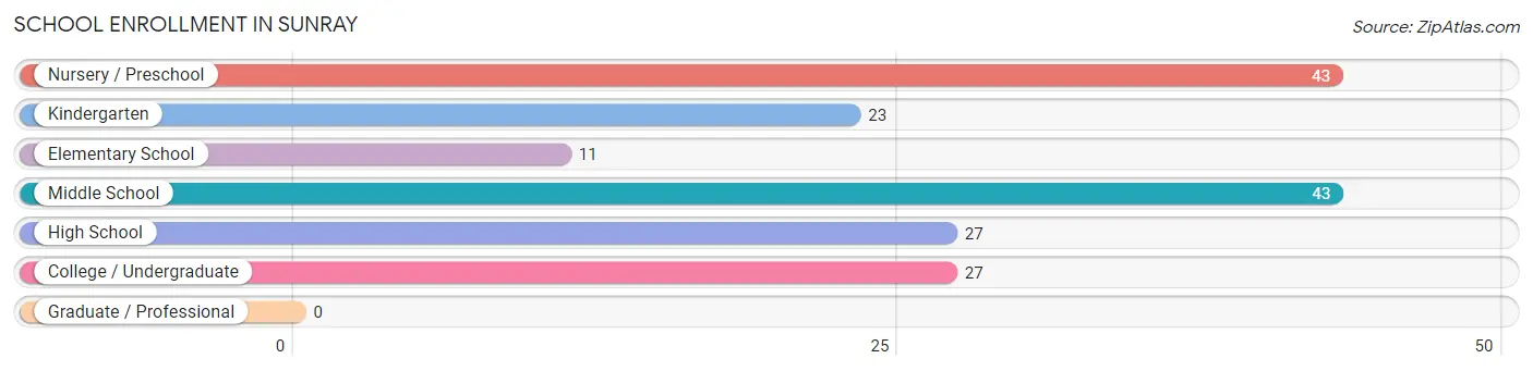 School Enrollment in Sunray