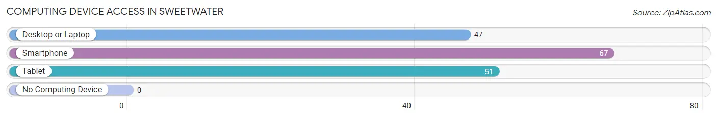 Computing Device Access in Sweetwater