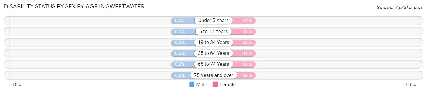 Disability Status by Sex by Age in Sweetwater