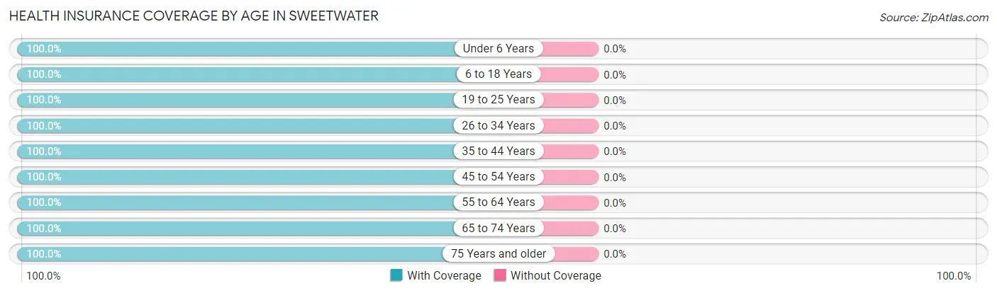 Health Insurance Coverage by Age in Sweetwater