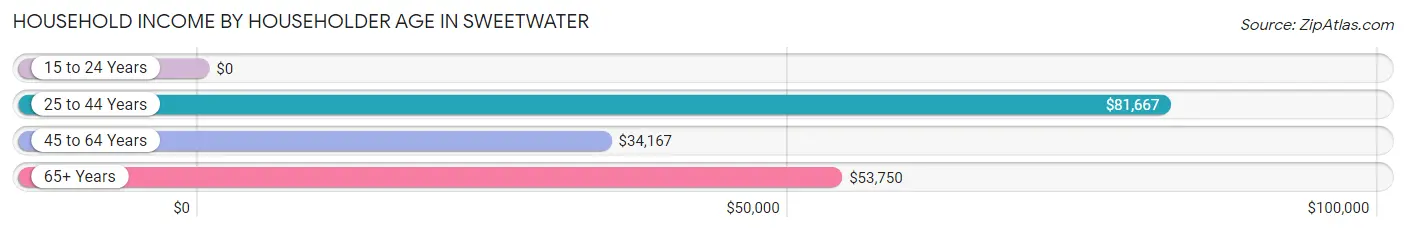 Household Income by Householder Age in Sweetwater